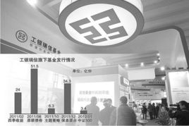 工银瑞信中证500首募不佳 最强渠道或争债弃股